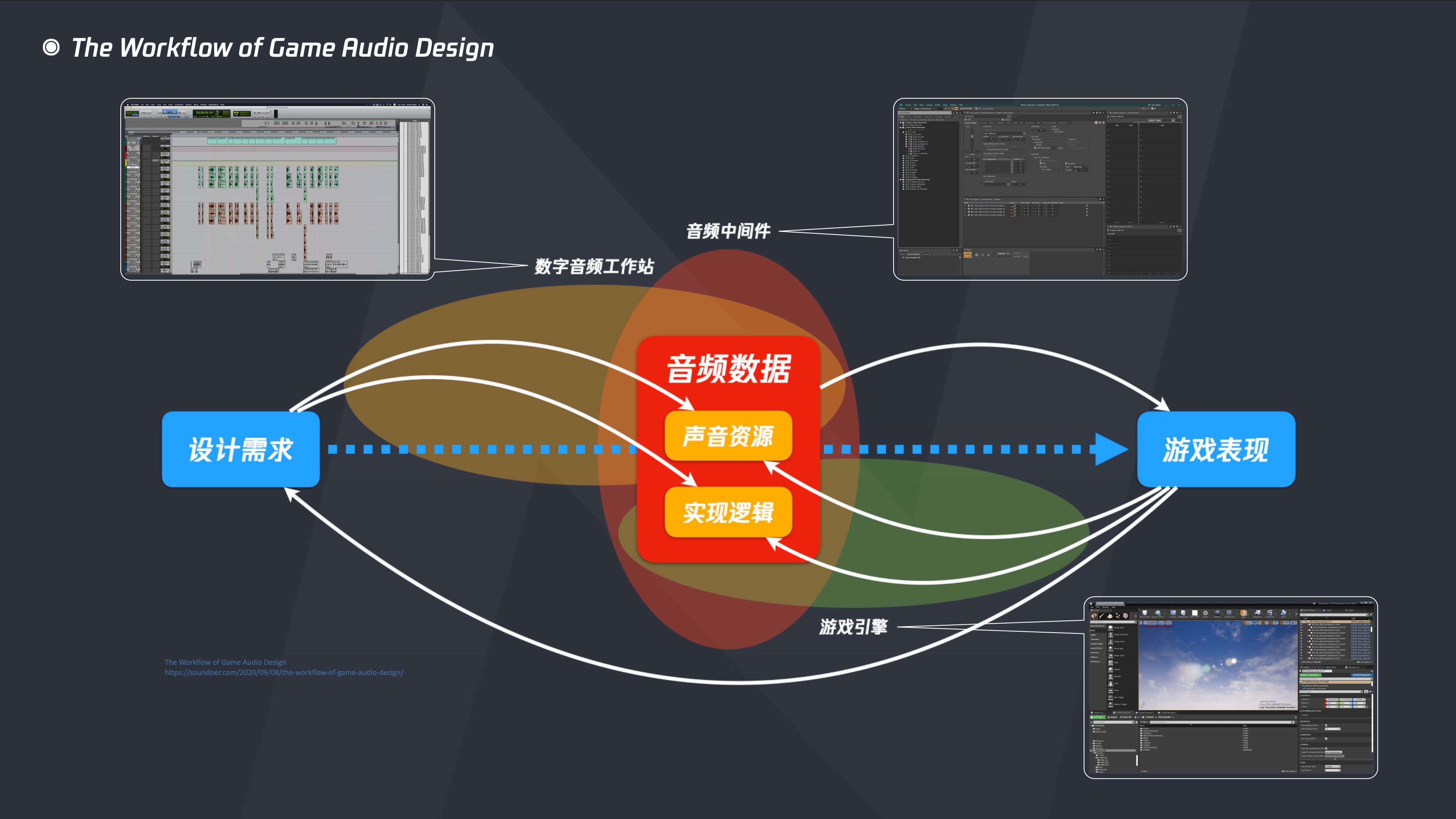 The Workflow of Game Audio Design